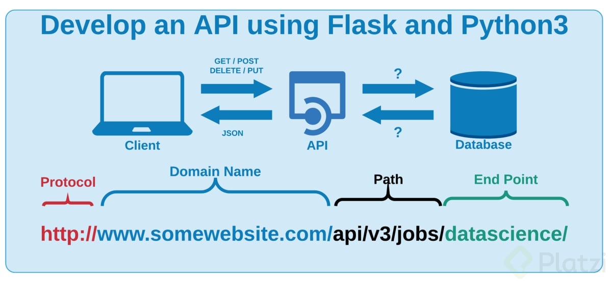 Creación de una API con Flask para el modelo - Platzi