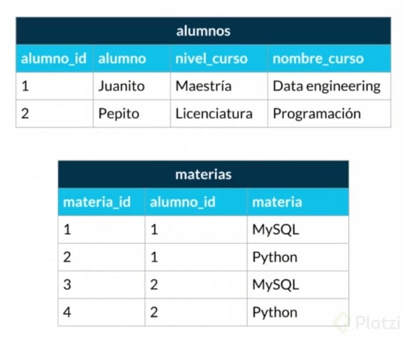 Diagrama Físico: normalización - Platzi