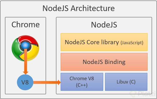 2-NodeJS-Architecture.png
