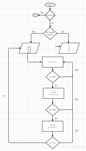 2. Diagrama de flujo funcionamiento de un reloj.jpg