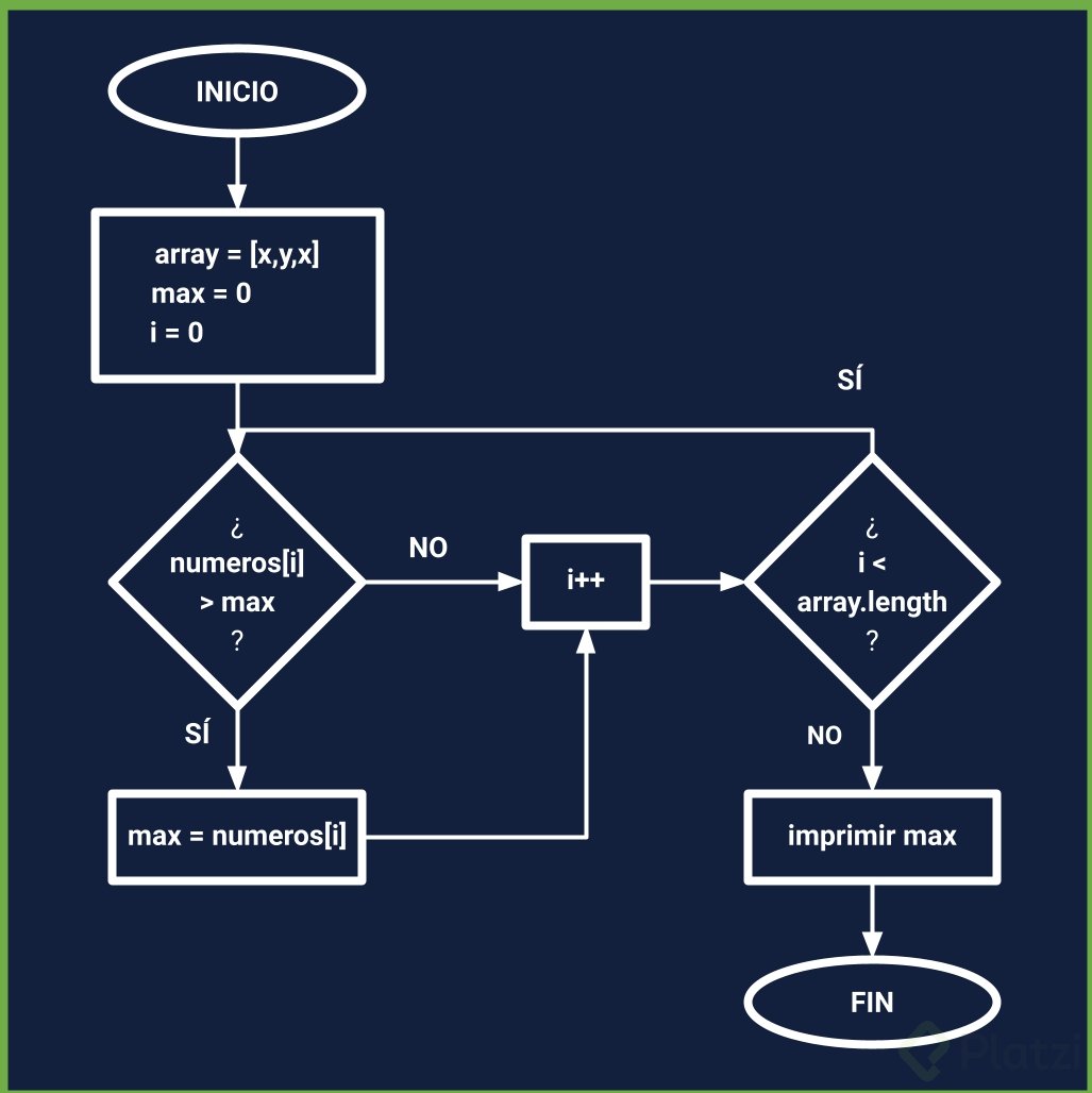 Diagrama de Flujo Pensamiento Lógico