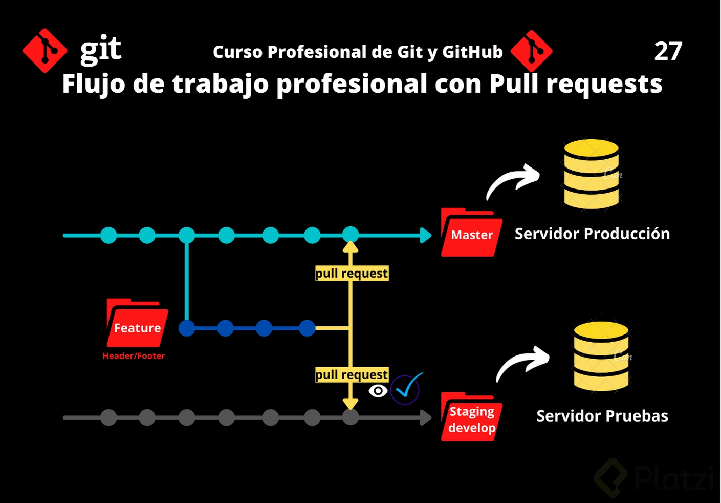 27.1 Flujo de trabajo profesional con Pull requests.png