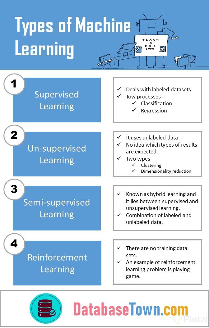 4 Types of Machine Learning (Supervised, Unsupervised, Semi-supervised & Reinforcement).jpg