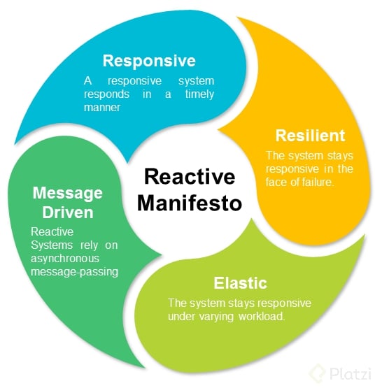 4-reactive-manifesto.png