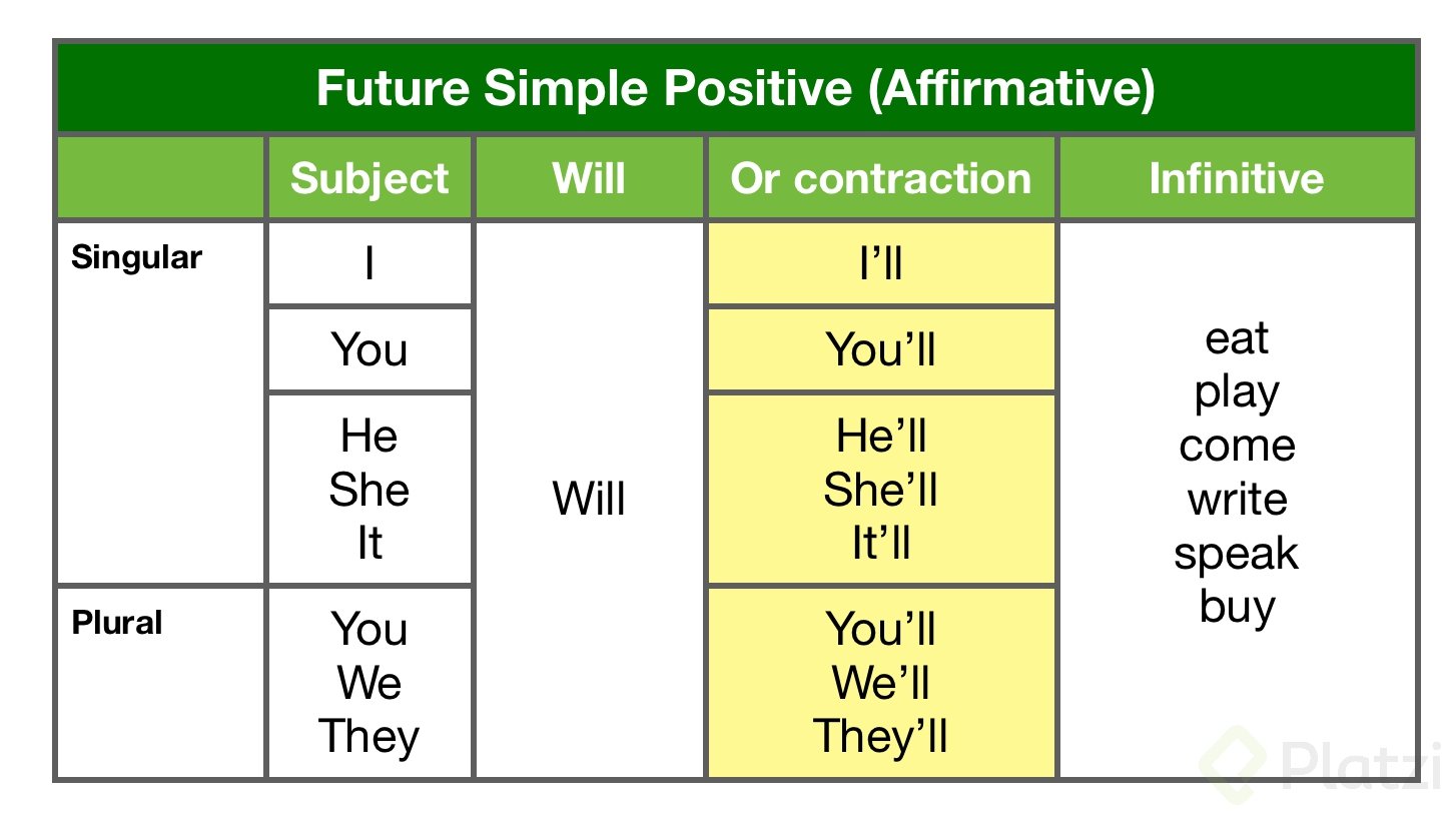 2 future simple tense. Future simple. Future simple табличка. Future simple схема. Схема времени Future simple.