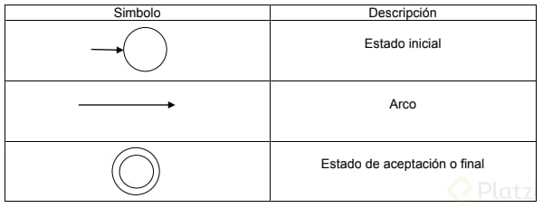 Detalles básicos del diagrama de transiciones teoría de expresiones  regulares y autómatas finitos