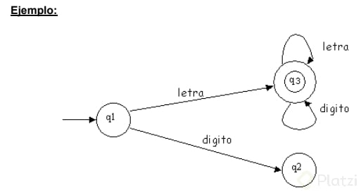 Detalles básicos del diagrama de transiciones teoría de expresiones  regulares y autómatas finitos