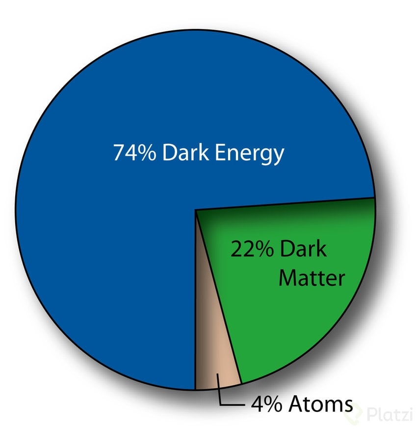A-pie-chart-of-the-content-of-the-Universe-today-Credit-NASA-WMAP-Science-Team.jpg