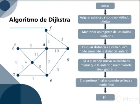 Algoritmo de Dijkstra.png