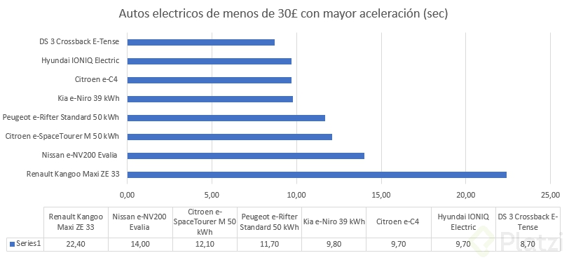 Autos electricos baratos con mayor aceleración por segundo.PNG