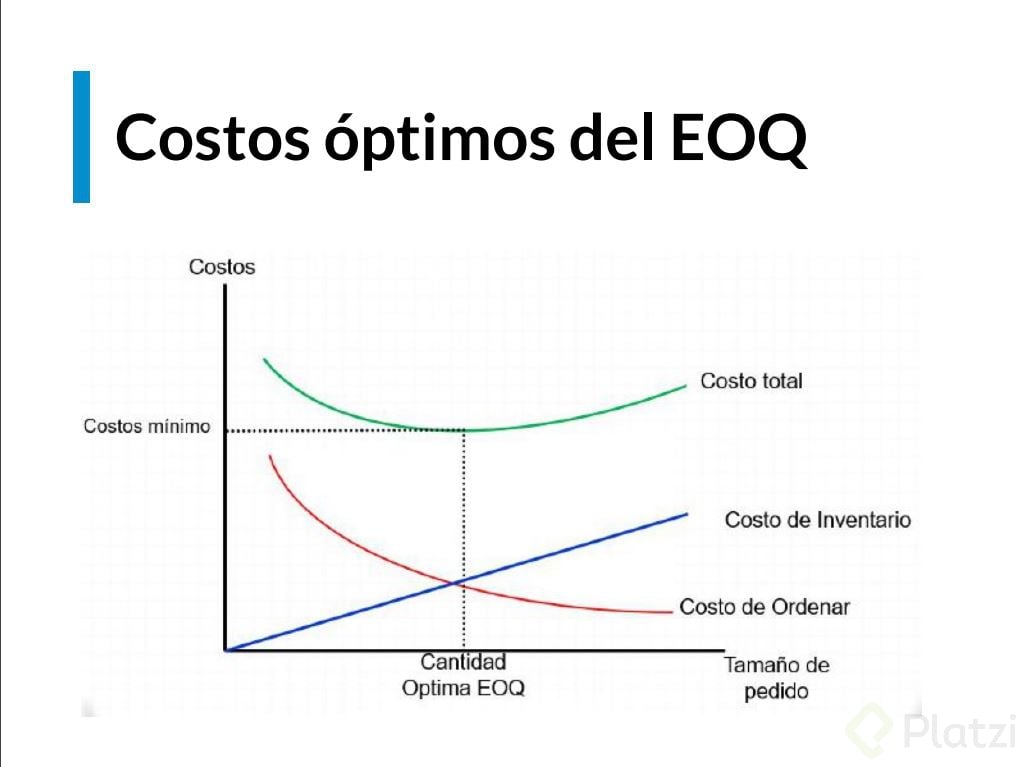 Conceptos del modelo EOQ - Platzi
