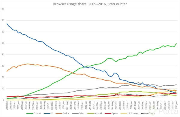 Browser_usage_share,_2009â€“2016,_StatCounter.svg.png