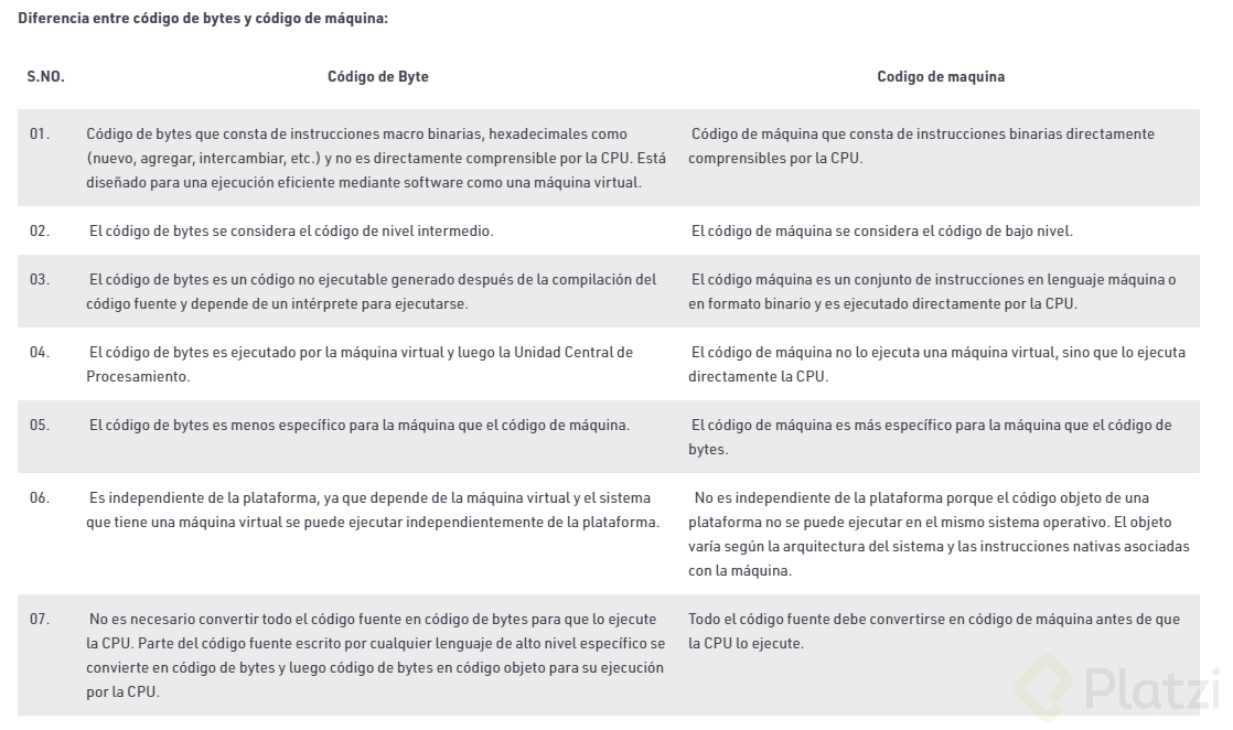 ¿Cuál es la diferencia entre Bytecode y Machine Code?