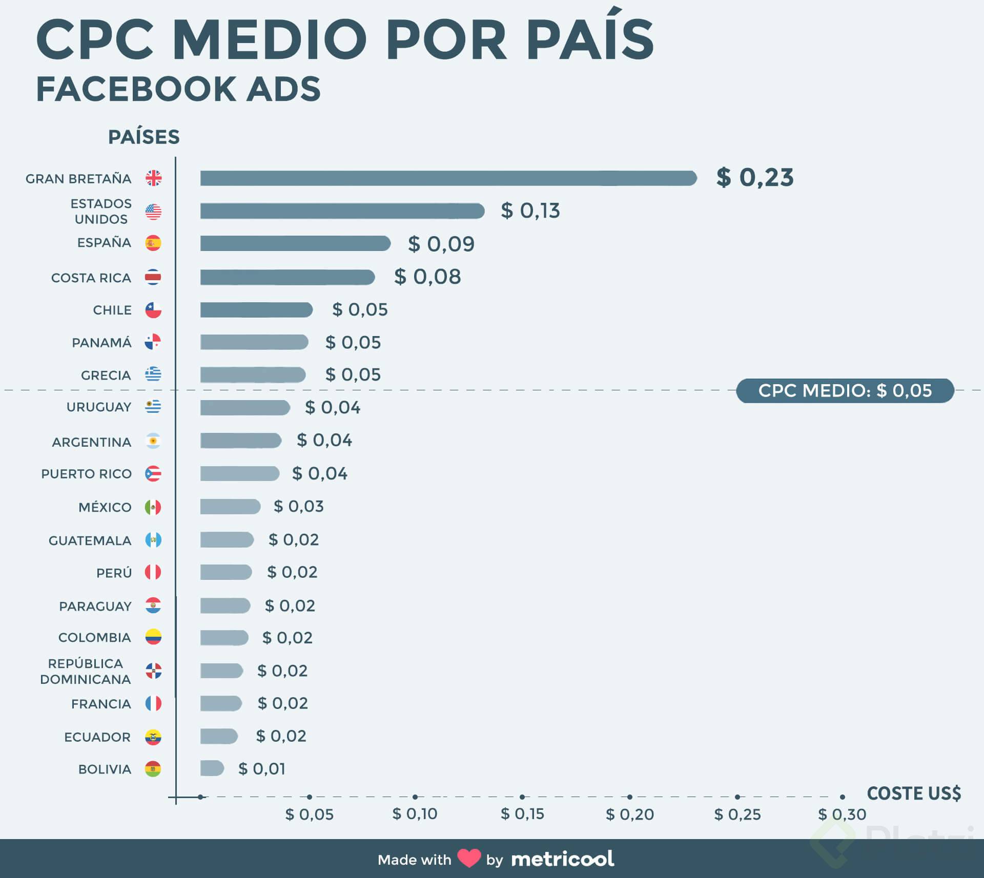 CPC medio por pais (fuente metricool) en Facebook Ads.png
