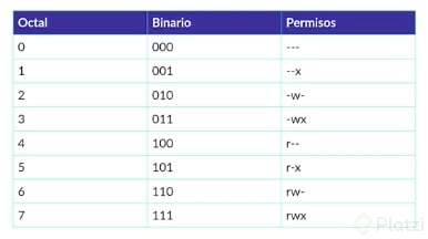 Como cambiar los permisos de un archivo utilizando el comando chmod