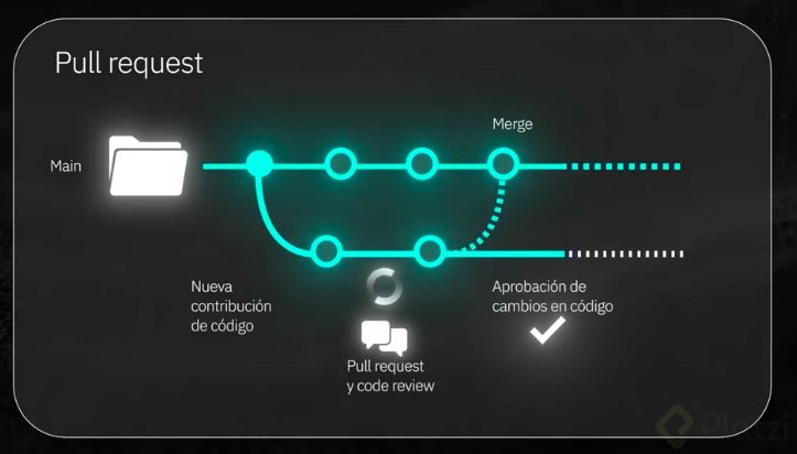 Uso de Pull Requests en GitHub para Colaboración Efectiva