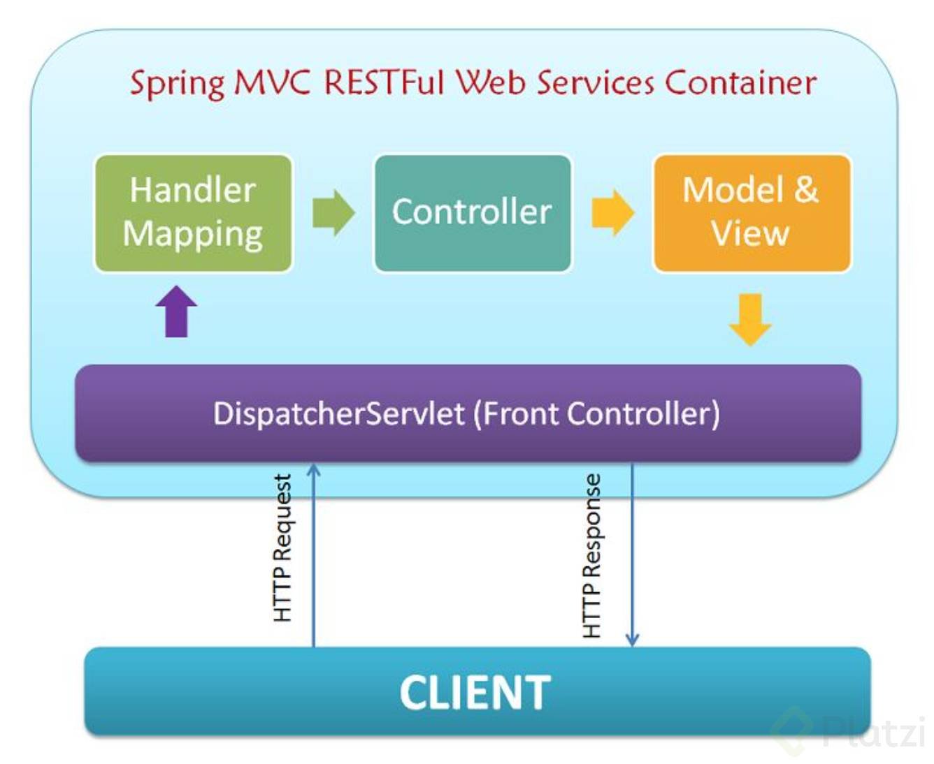 Spring web client. Spring web MVC. Архитектура Spring MVC. Rest архитектура. Архитектура Spring rest.