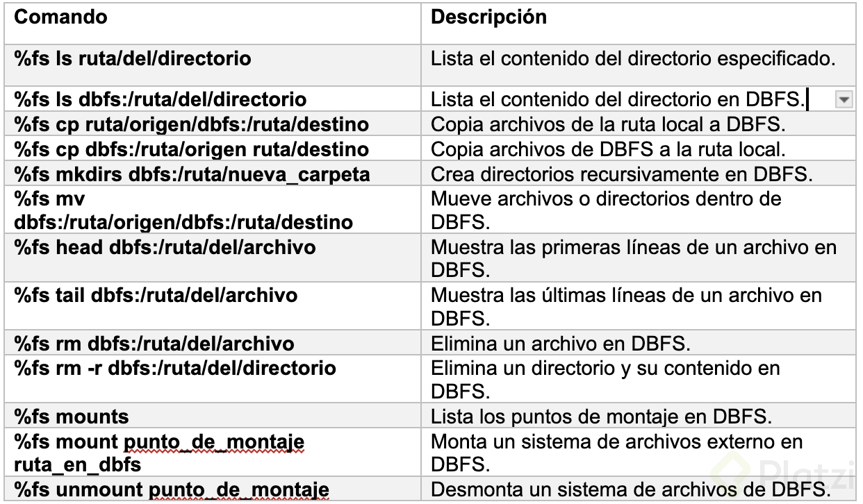 Comandos Esenciales para Databricks File System (DBFS)