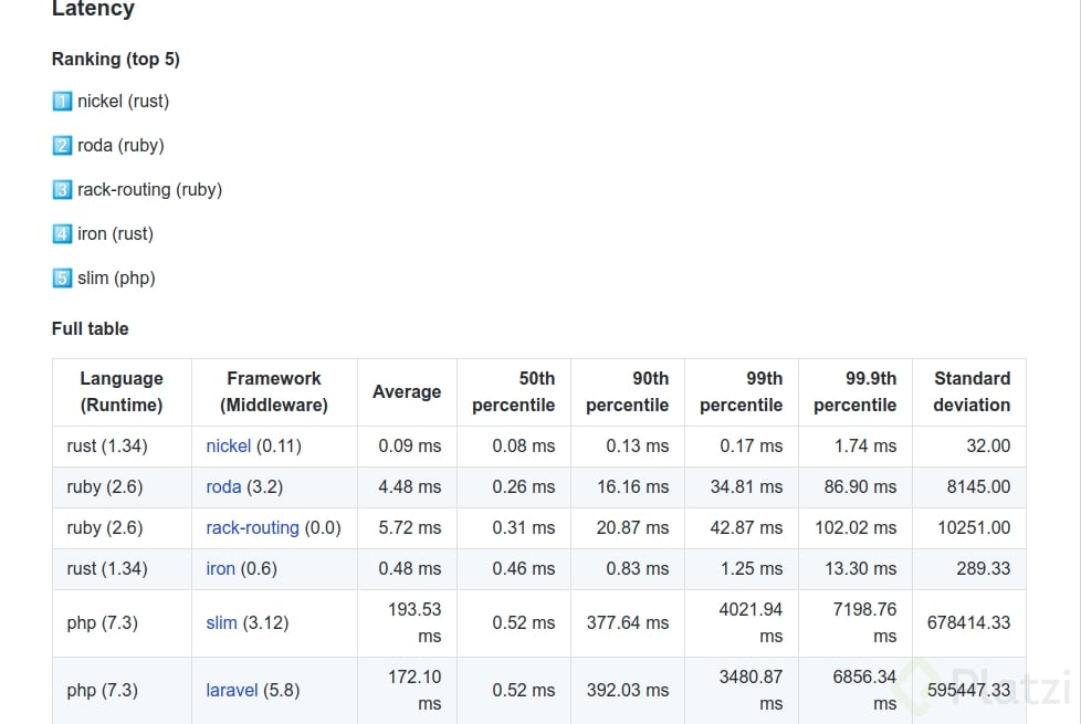 Ranking de web frameworks con mejor rendimiento, entre ellos se encuentra Slim y Laravel.
