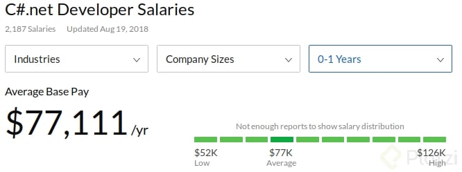 Promedio de 77k en salarios para C# .NET Dev