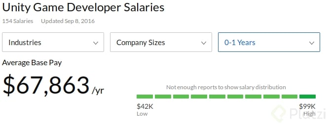 Salarios de un programador de videojuegos con Unity