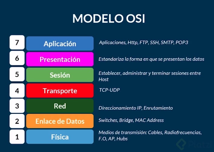 Modelo OSI simplificado - Platzi