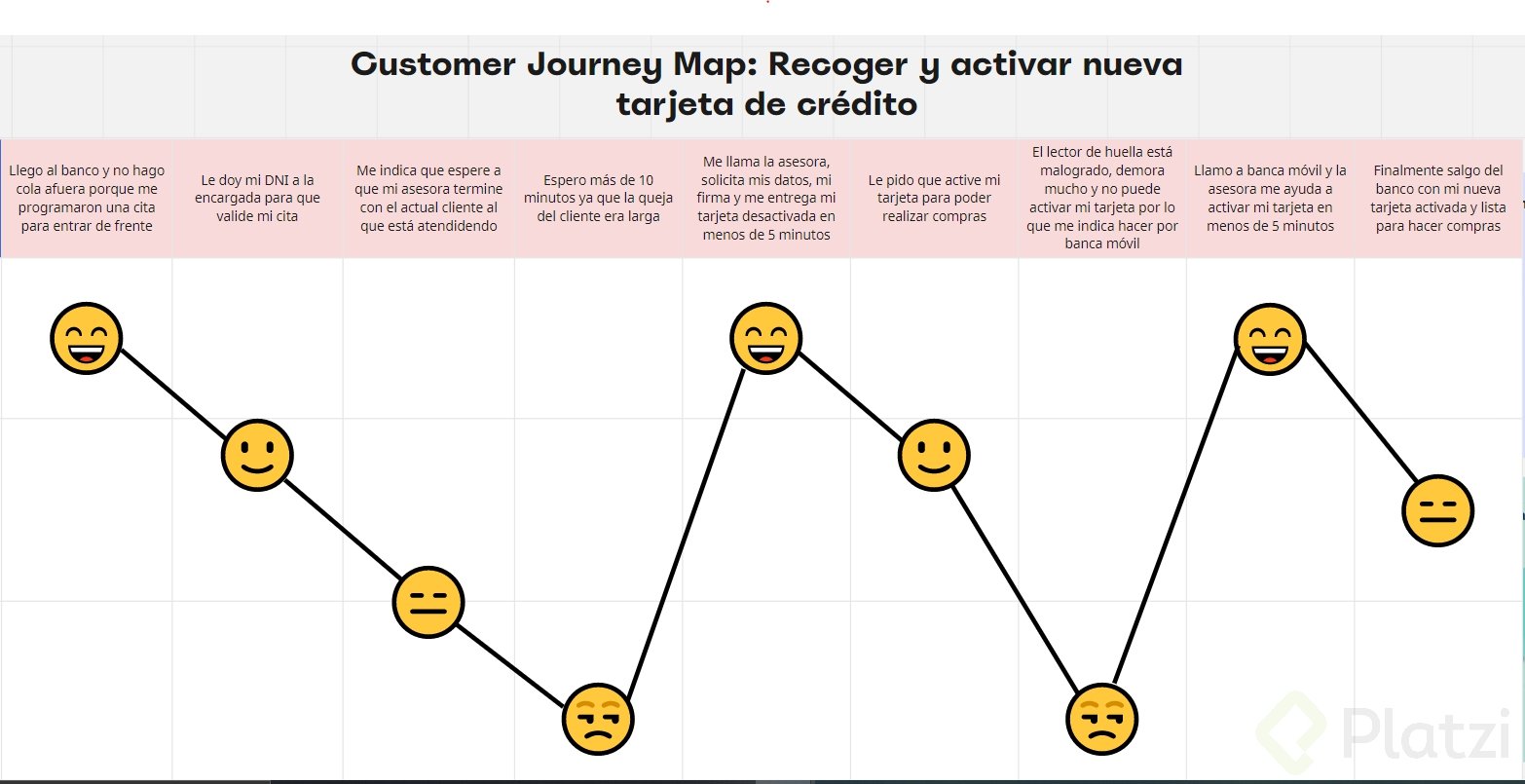 customer journey map ejemplos de un banco