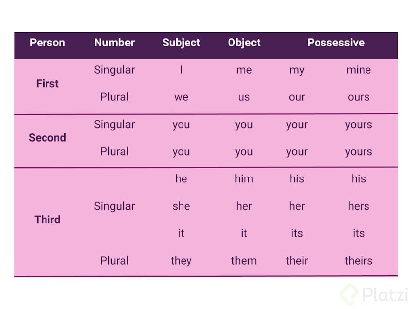 consistent-pronouns-platzi