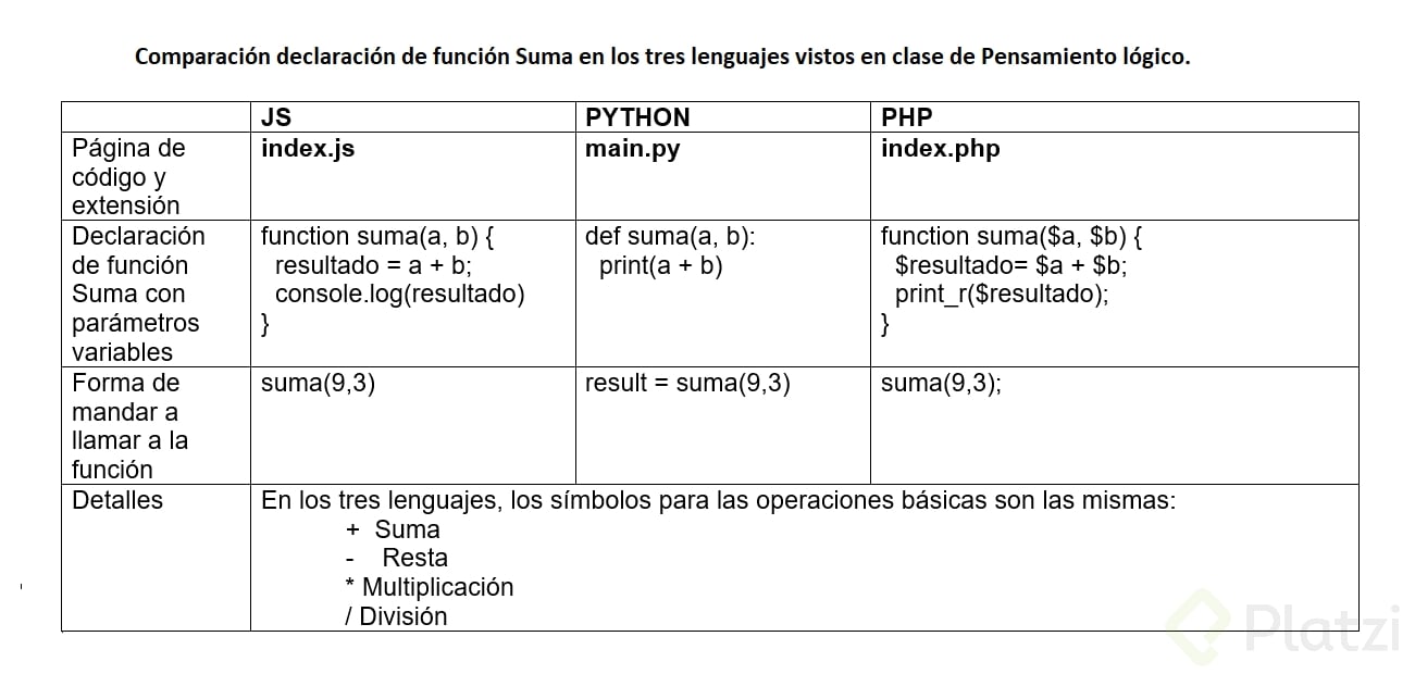 ComparaciÃ³n func suma PHP PY JS.png