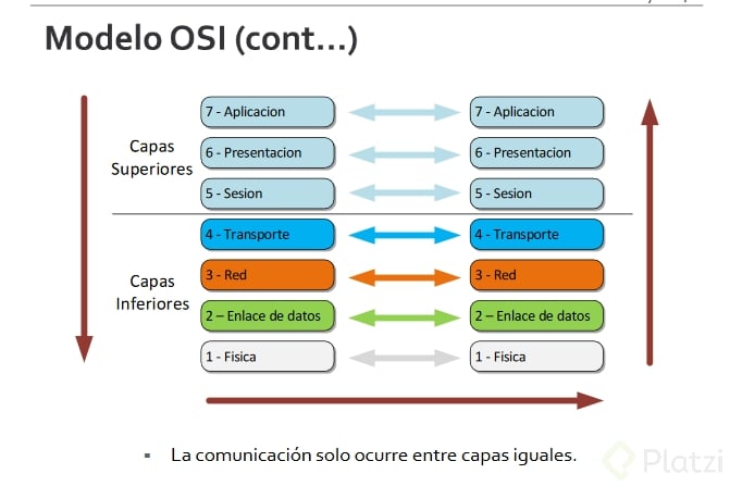 Comunicacion de redes en el Modelo OSI.png