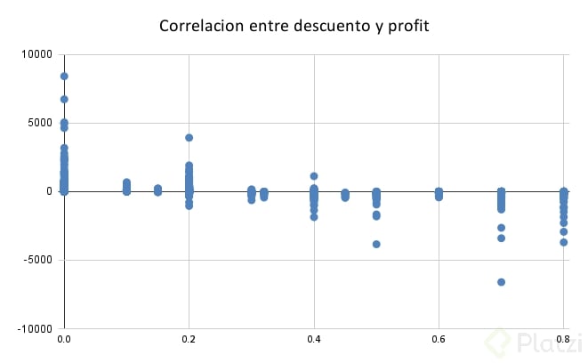 Correlacion entre descuento y profit.png