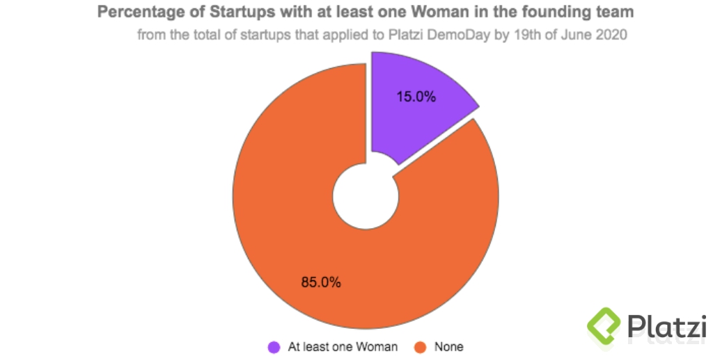 Porcentaje de startups con al menos una mujer en el equipo fundador