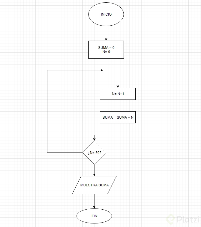 ¿cómo Hacer Un Diagrama De Flujo Platziemk 9931