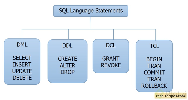 Image result for sentencia tcl en sql consulta