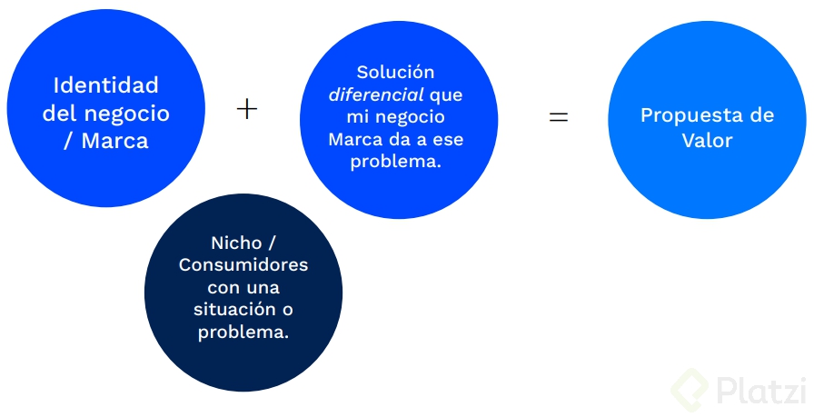 Definir la Propuesta de Valor - Platzi