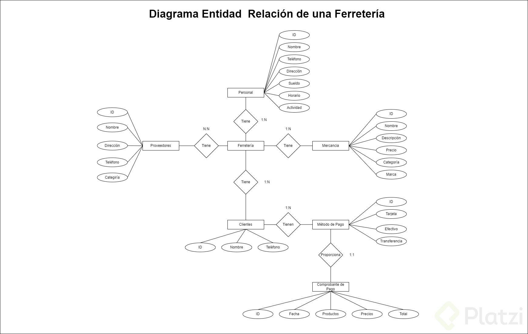 Diagrama ER - Platzi