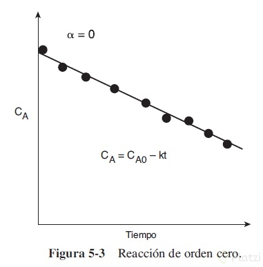 Diagrama de Dispersión Reaccion de Orden Cero.jpg