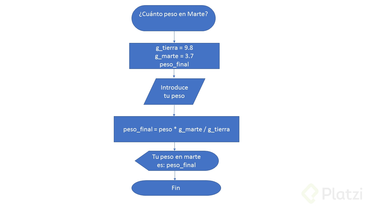 Diagrama de Flujo peso en Marte.png