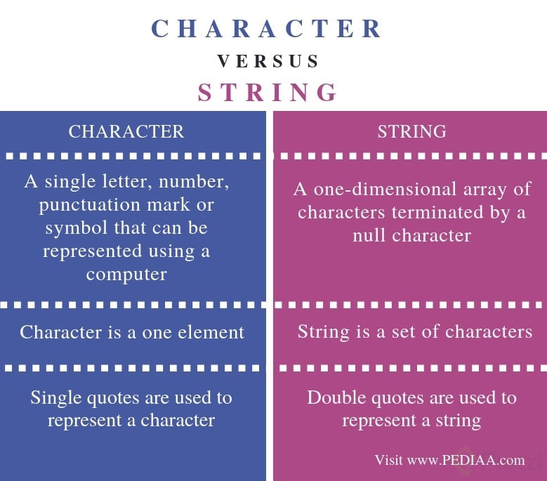 Difference-Between-Character-and-String-Comparison-Summary.jpg