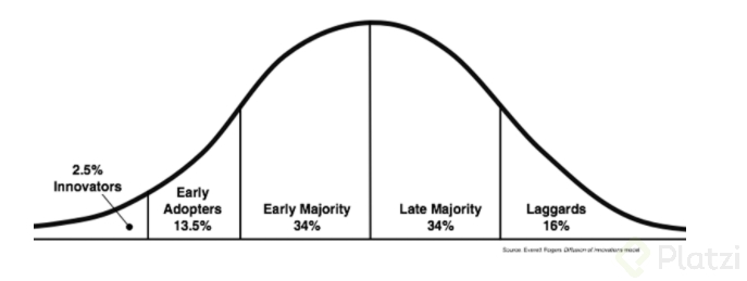 Diffusion of Innovation Theory categories.png