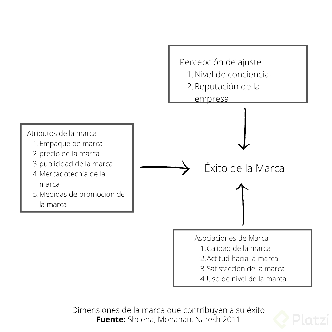 Dimensiones de la marca que contribuyen a su éxito.png