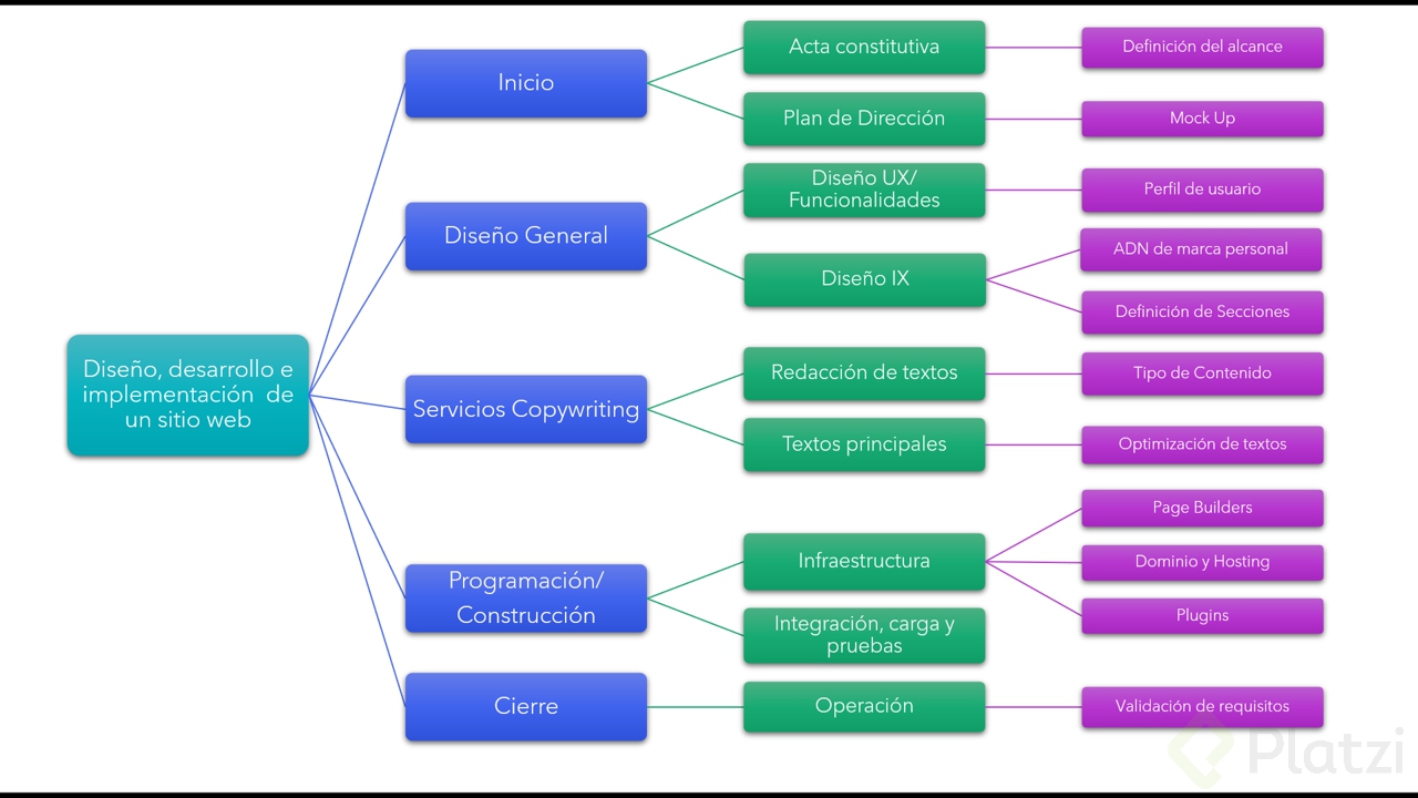 Diseño, desarrollo e Implementación de un sitio web.png