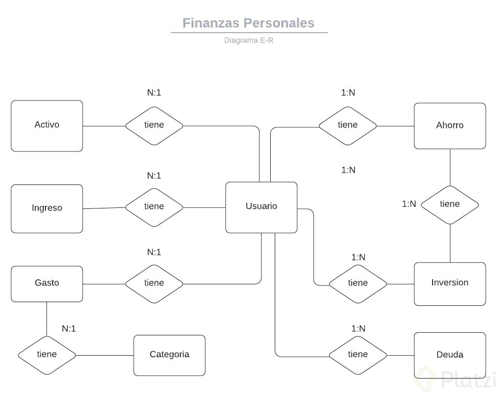E-R Basico Finanzas Personales.png