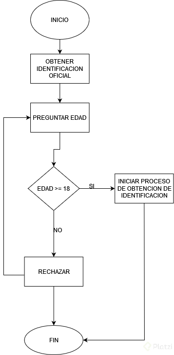 Diagrama De Flujo Con Condicionales Platzi 