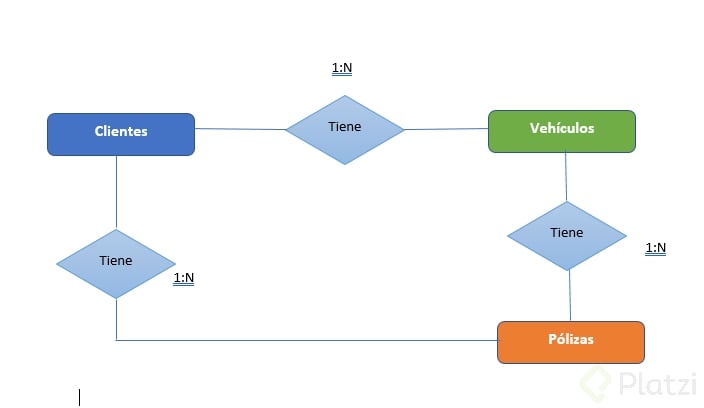 Diagrama ER - Platzi