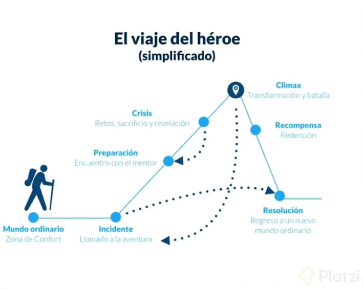 El viaje del héroe ( simplificado ) Para Storytelling.png