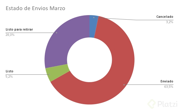 Estado de Envios Marzo.png