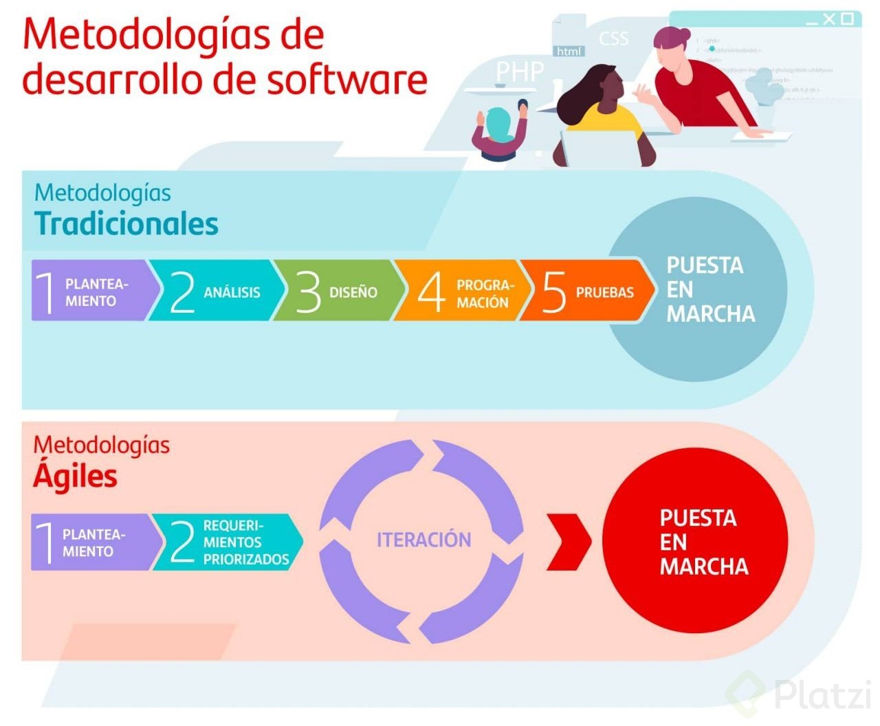 Etapas Del Proceso De Desarrollo De Software Platzi 4481