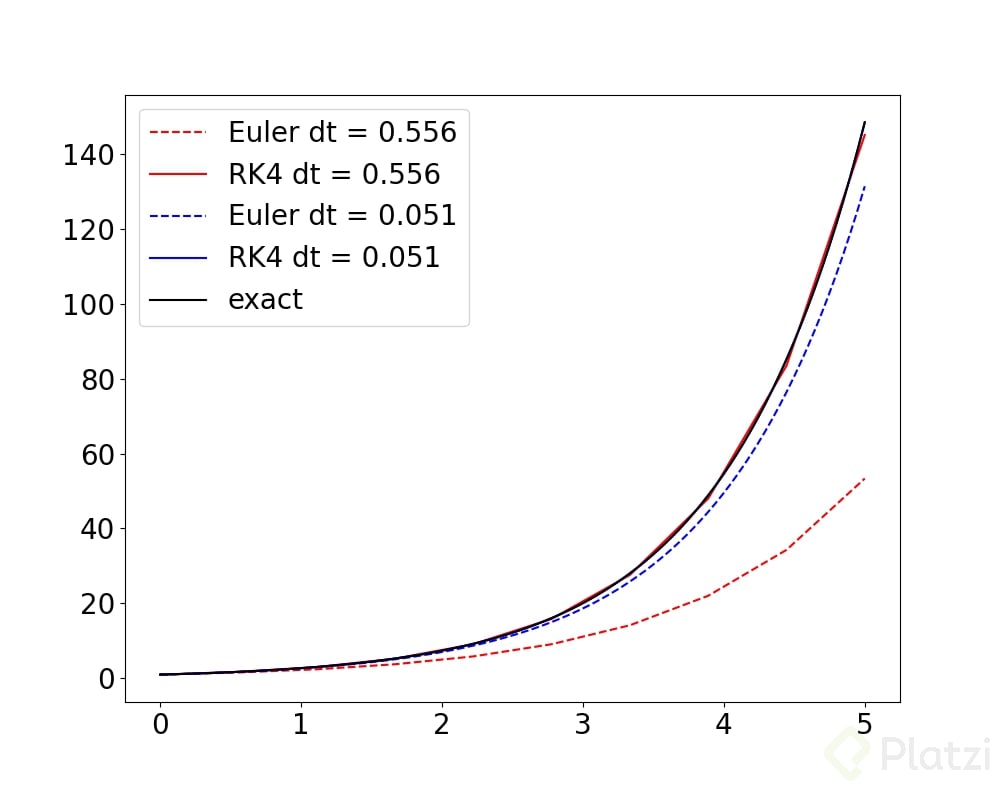 Euler vs Kutta_Figure_1.png