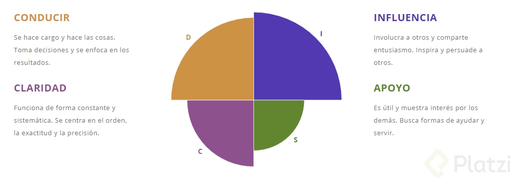 Evaluación de la personalidad DISC.png